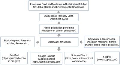 Insects as food and medicine: a sustainable solution for global health and environmental challenges